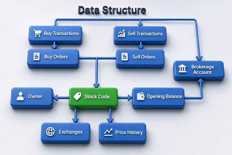 PMS data structure